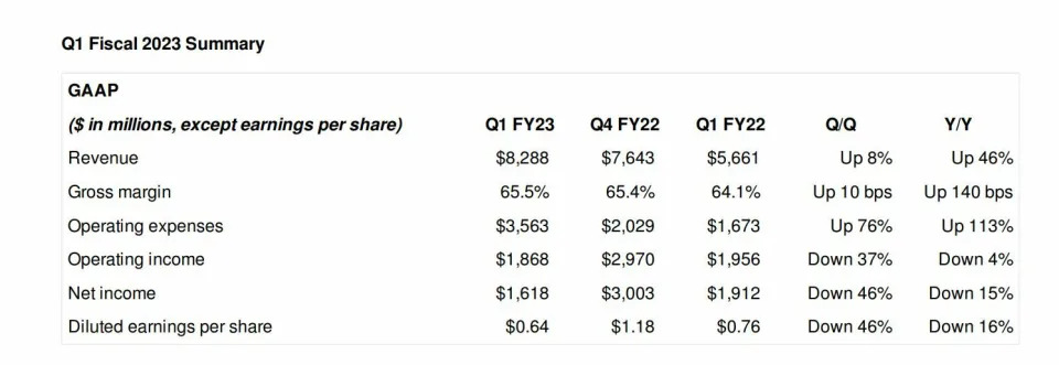 Nvidia resultados de su 1T del ejercicio fiscal de 2023