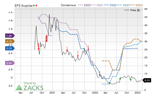 Zacks Price, Consensus and EPS Surprise Chart for ALVR