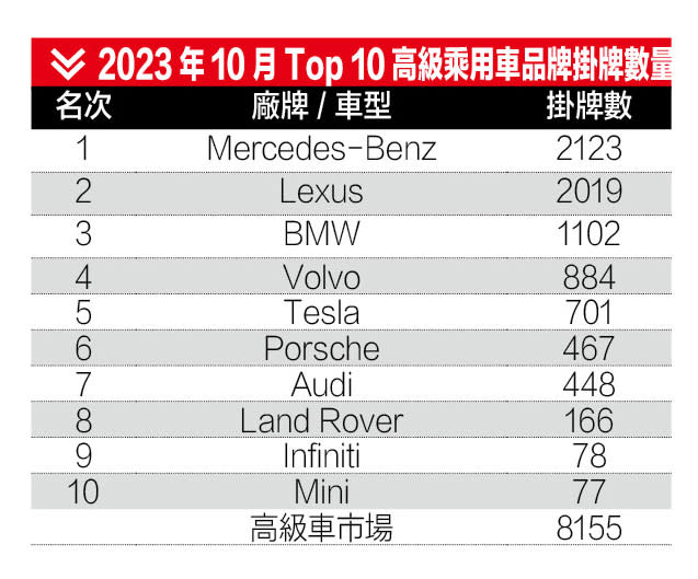 2023年10月Top 10高級乘用車品牌掛牌數量