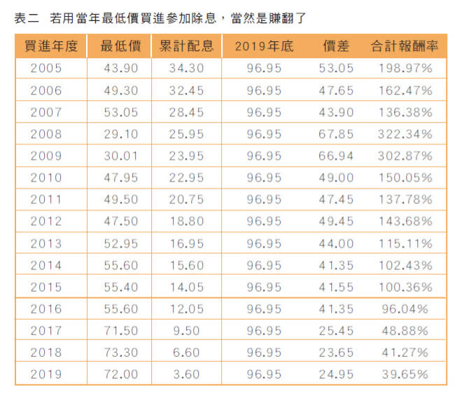 (來源：《只買4支股，年賺18%（全新加強版）》，商業周刊出版 提供) 