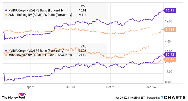 NVDA PS Ratio (Forward 1y) Chart