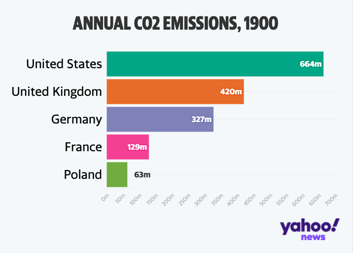 (the Global Carbon Project, compiled by Our World in Data)
