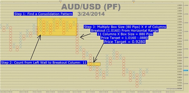 PF-Charts-Part-3_body_Picture_4.png, Projecting Price Targets with Point & Figure Charts from Breakouts