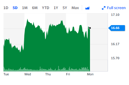 The airline's share price was down 0.8% to 16.66 pence each on Monday morning. Chart: Yahoo Finance UK