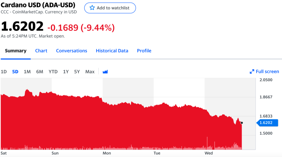 Cardano tumbled after a crypto platform moved to limit trading in the digital coin.