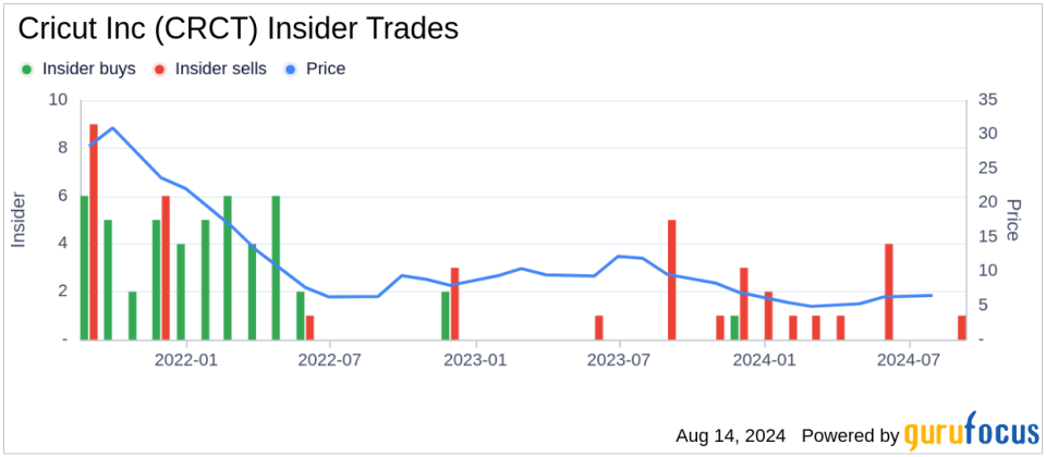 Insider sale: CEO Arora Ashish sells 171,424 shares of Cricut Inc (CRCT)