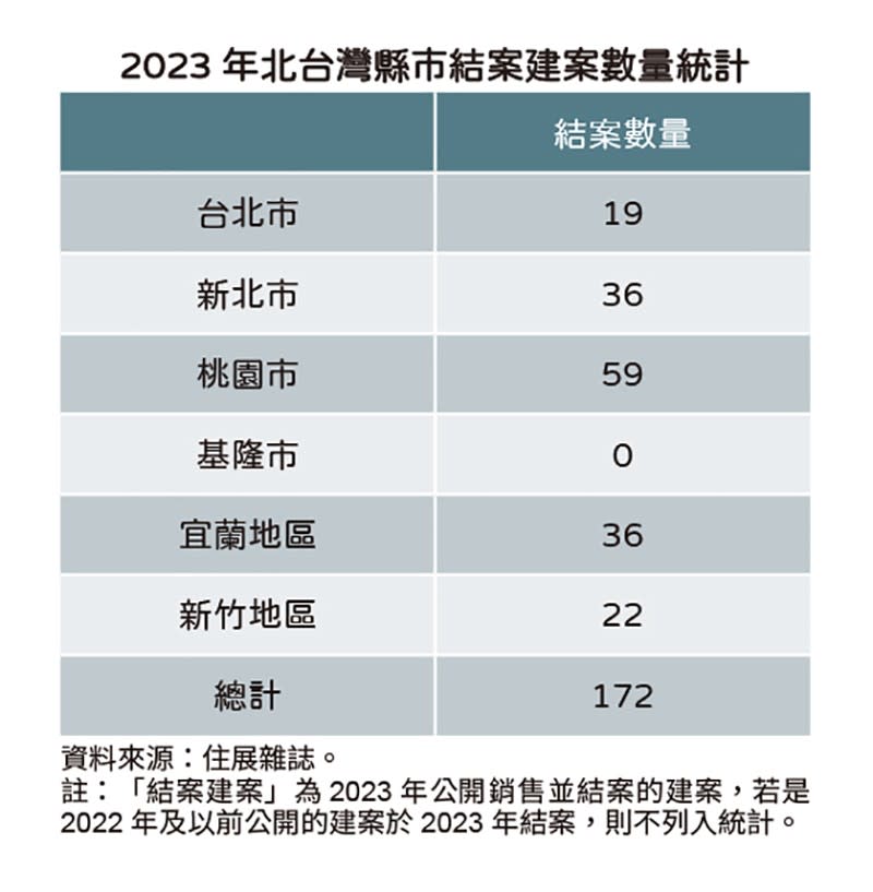 2023年北台灣縣市結案建案數量統計。住展雜誌提供