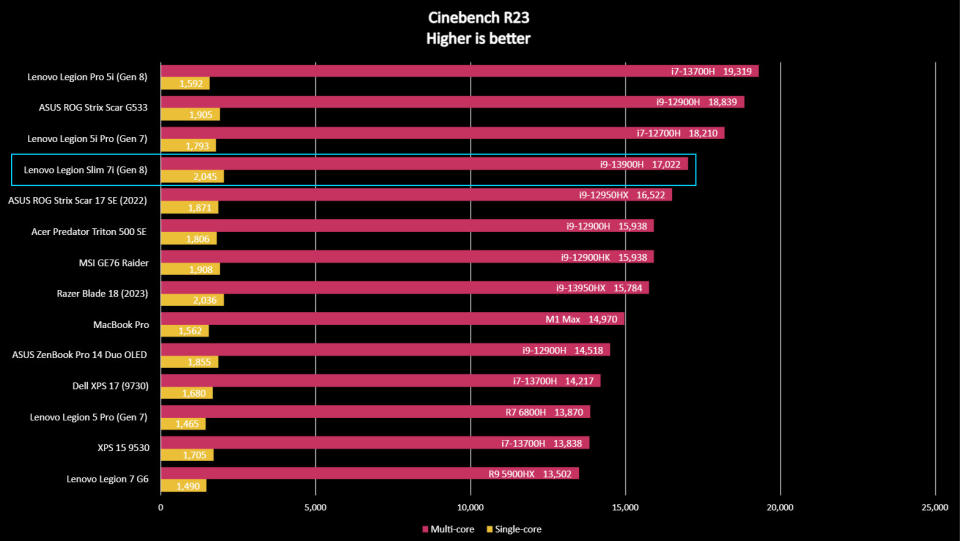 Lenovo Legion Slim 7i (Gen 8) benchmark results graph