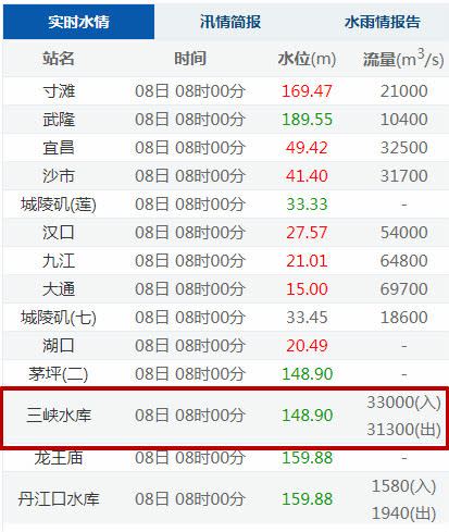 三峽大壩上午8時水位維持在148.90公尺。（圖／翻攝自長江水文網）