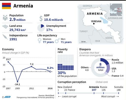 Socio-economic data on Armenia, where opposition supporters have staged sit-ins in protest at an alleged power grab by ex-president Serzh Sarkisian