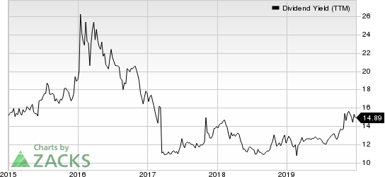 Oxford Square Capital Corp. Dividend Yield (TTM)