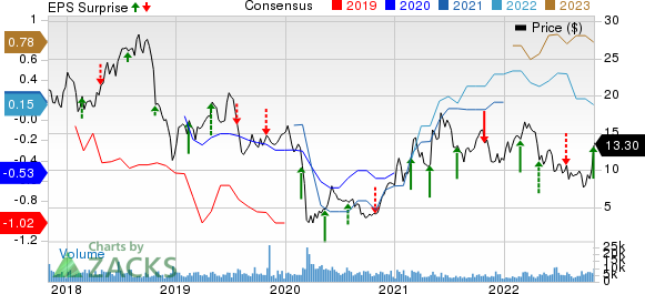 Oceaneering International, Inc. Price, Consensus and EPS Surprise