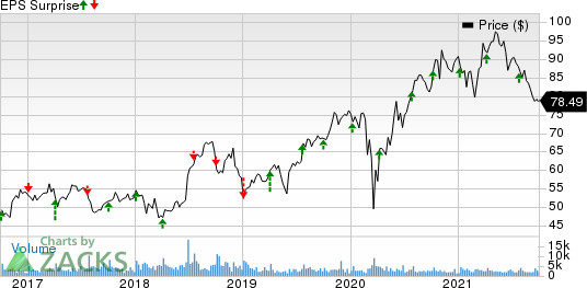 RPM International Inc. Price and EPS Surprise