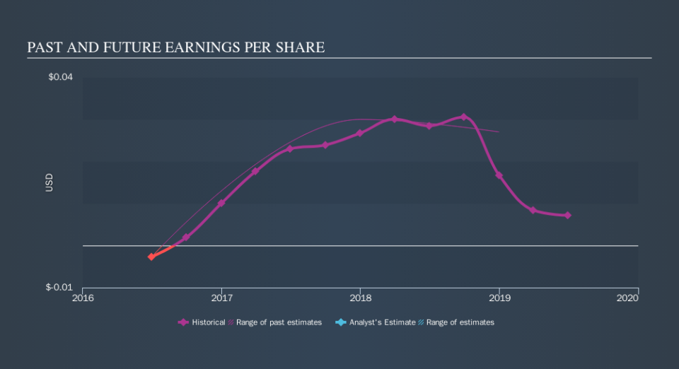 SGX:AUE Past and Future Earnings, September 20th 2019