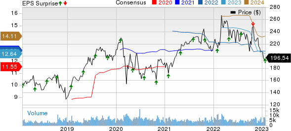 L3Harris Technologies Inc Price, Consensus and EPS Surprise