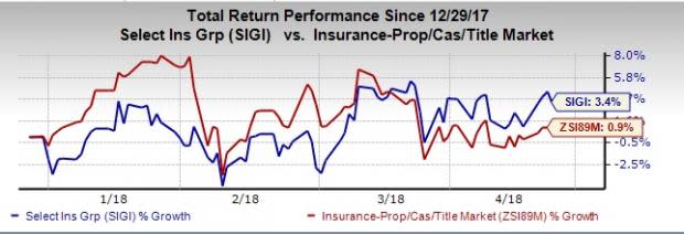 Selective Insurance's (SIGI) cat loss of $26 million and non-catastrophe loss of $28 million to drag the bottom line by 44 cents, though a favorable 11 cents impact will limit this downside.
