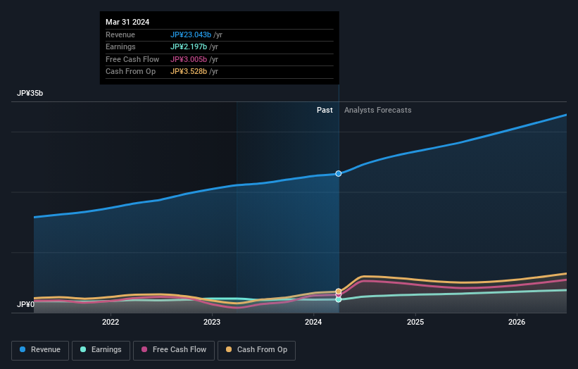 TSE:3836 Earnings and Revenue Growth as at Jun 2024