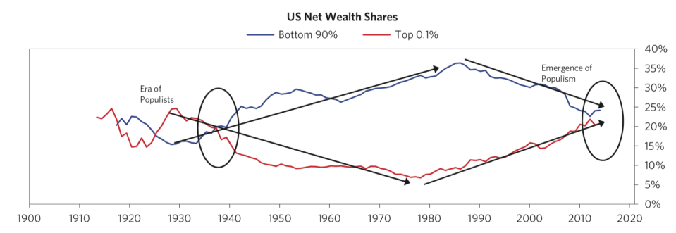 Dalio chart wealth