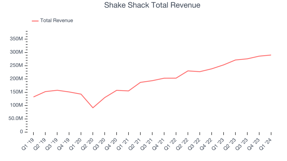 Shake Shack Total Revenue