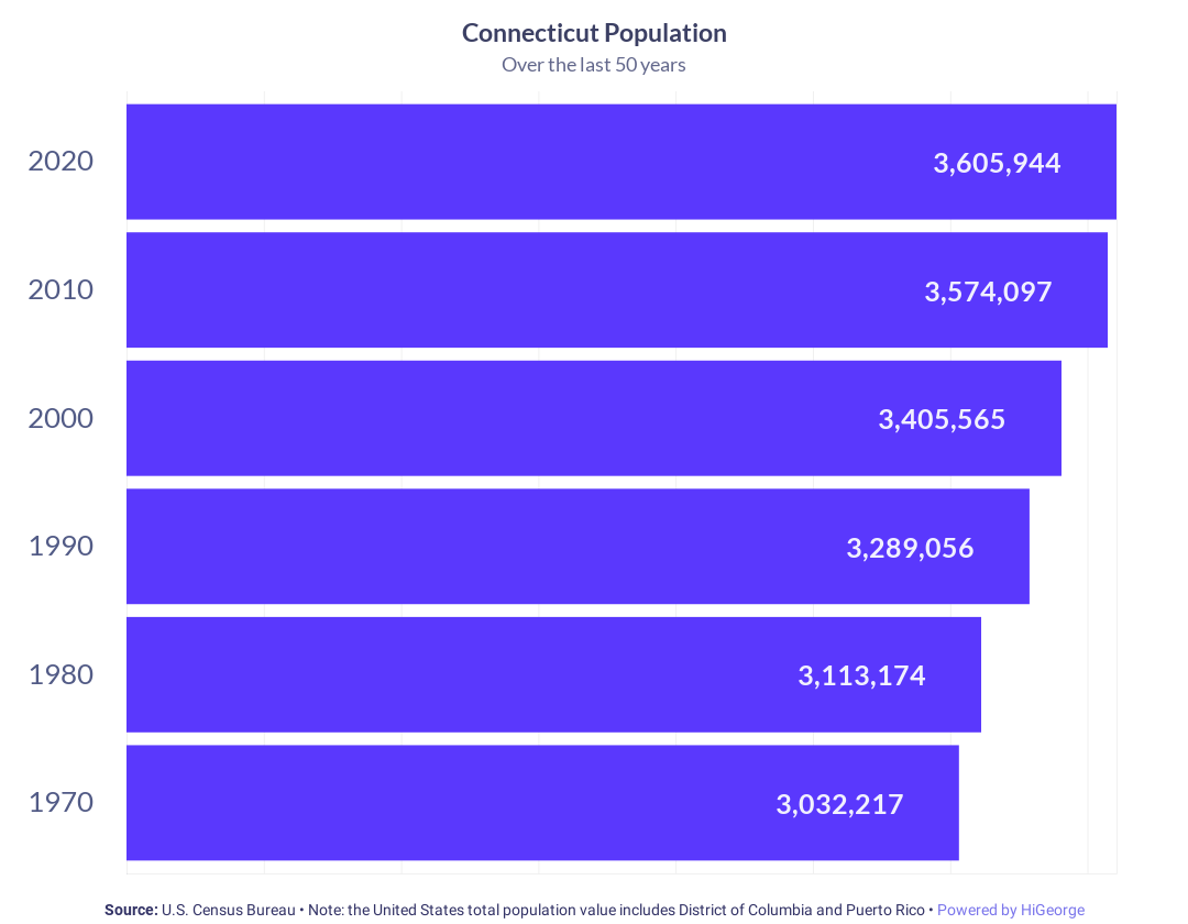Connecticut Population Growth