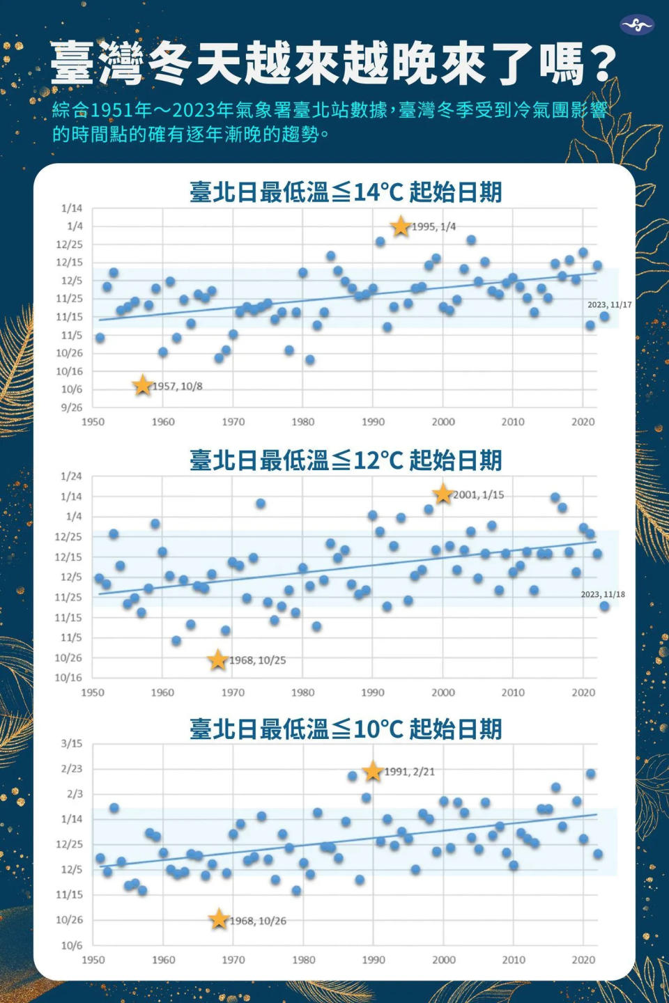 綜合1951年到2023年氣象署台北站數據，台灣冬季受到冷氣團影響的時間點的確有逐年漸晚的趨勢。（圖／翻攝自臉書「報氣候 - 中央氣象署」）