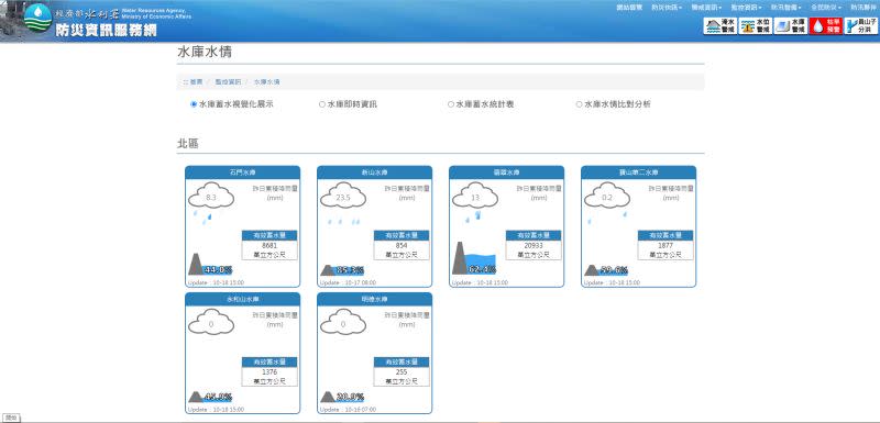 ▲水利署表示，連日大雨對翡翠水庫進水有助益，但桃園以南水情仍嚴峻。（圖／翻攝自水利署官網）