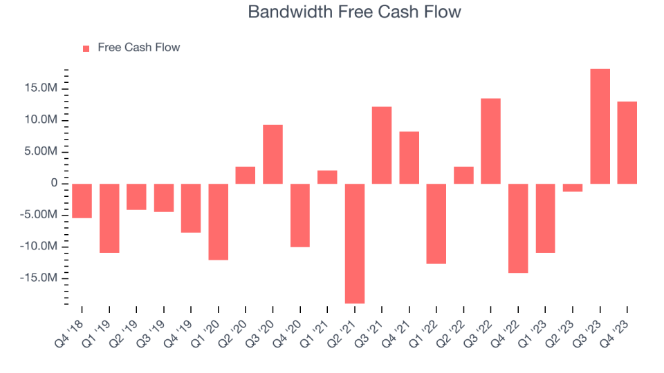 Bandwidth Free Cash Flow