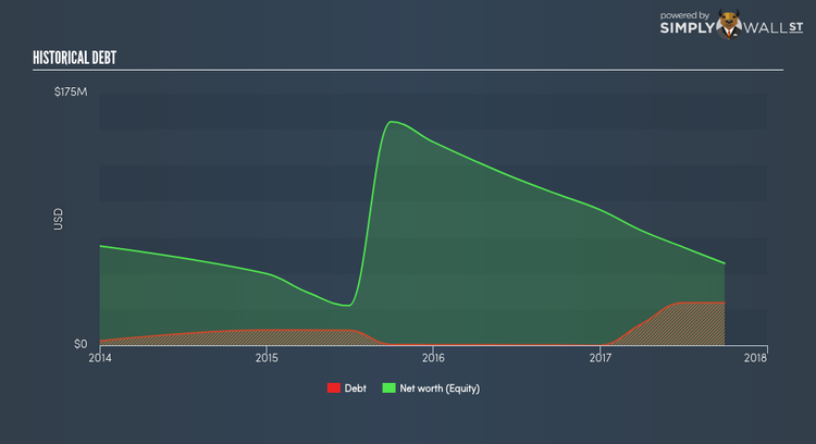 NasdaqGS:CFMS Historical Debt Dec 20th 17