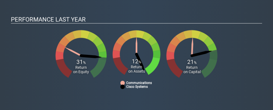 NasdaqGS:CSCO Past Revenue and Net Income March 30th 2020