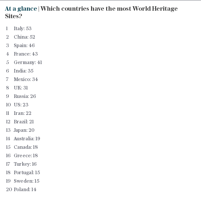 At a glance | Which countries have the most World Heritage Sites?