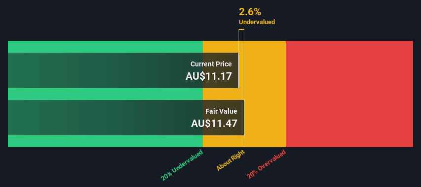 ASX:GUD Share price vs Value as at Jun 2024