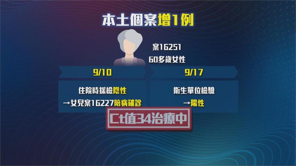 週日新增1例本土確診　但境外移入增11例