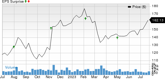 Affiliated Managers Group, Inc. Price and EPS Surprise