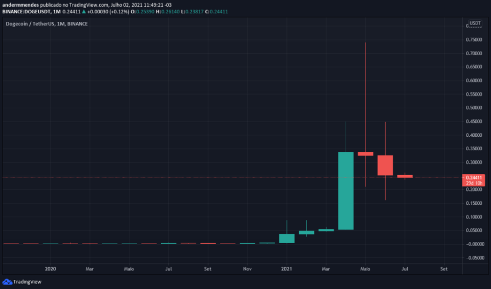 Dogecoin Preis: Ein Bild von TradingView