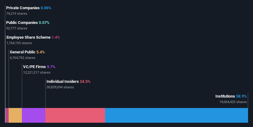 LSE:KNOS Ownership Breakdown as at Jun 2024