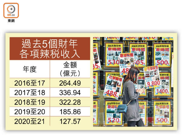 過去5個財年各項辣稅收入