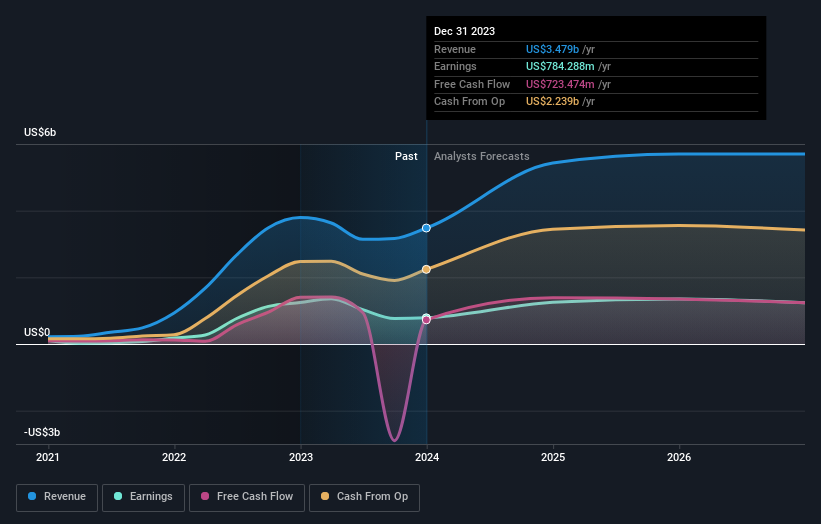 earnings-and-revenue-growth