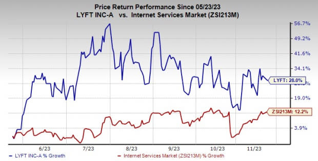 Can i buy lyft sales stock now