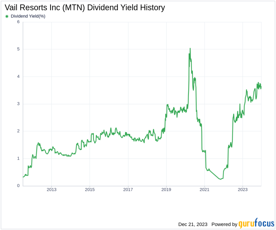 Vail Resorts Inc's Dividend Analysis