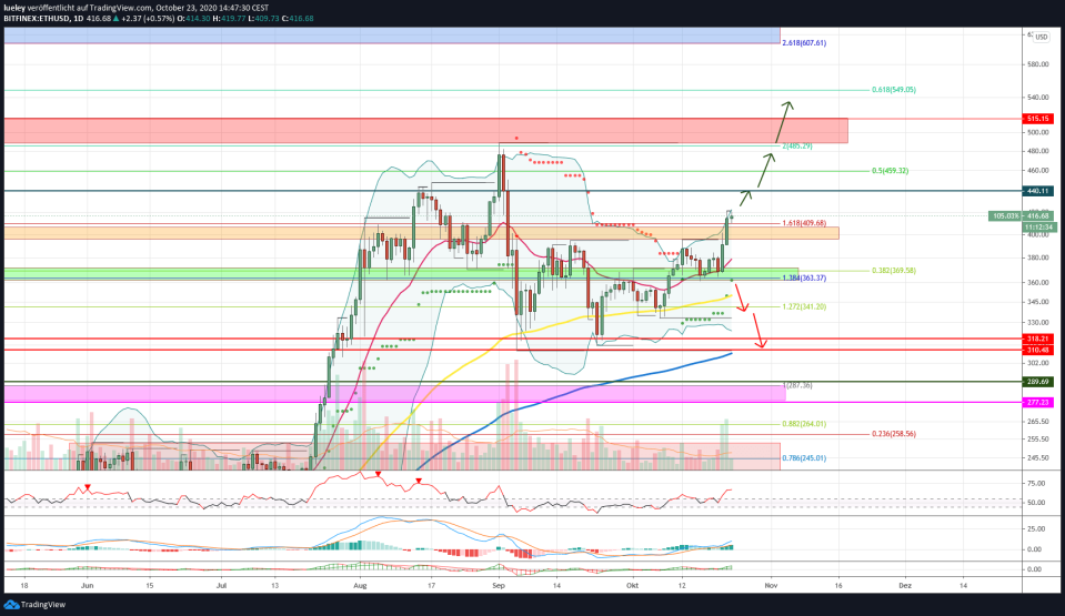 Kursanalyse Ethereum (ETH) KW43