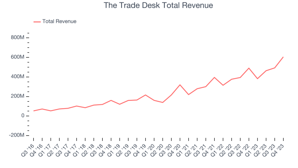 The Trade Desk Total Revenue