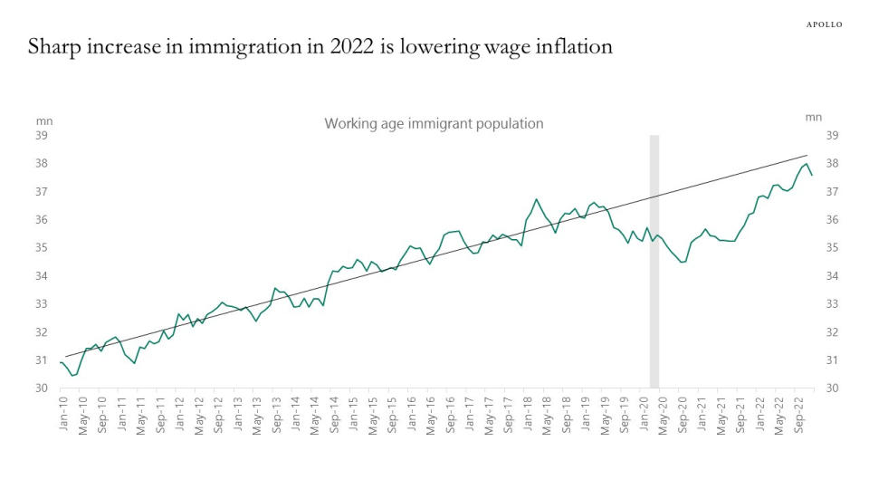 (Source: <a href="https://apolloacademy.com/a-sharp-rise-in-immigration/" rel="nofollow noopener" target="_blank" data-ylk="slk:Apollo" class="link ">Apollo</a>)