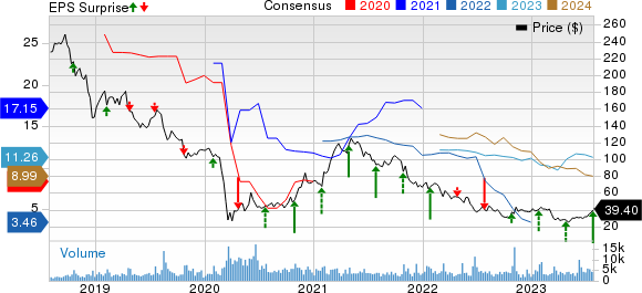 Bread Financial Holdings, Inc. Price, Consensus and EPS Surprise