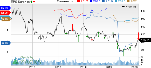 United Therapeutics Corporation Price, Consensus and EPS Surprise