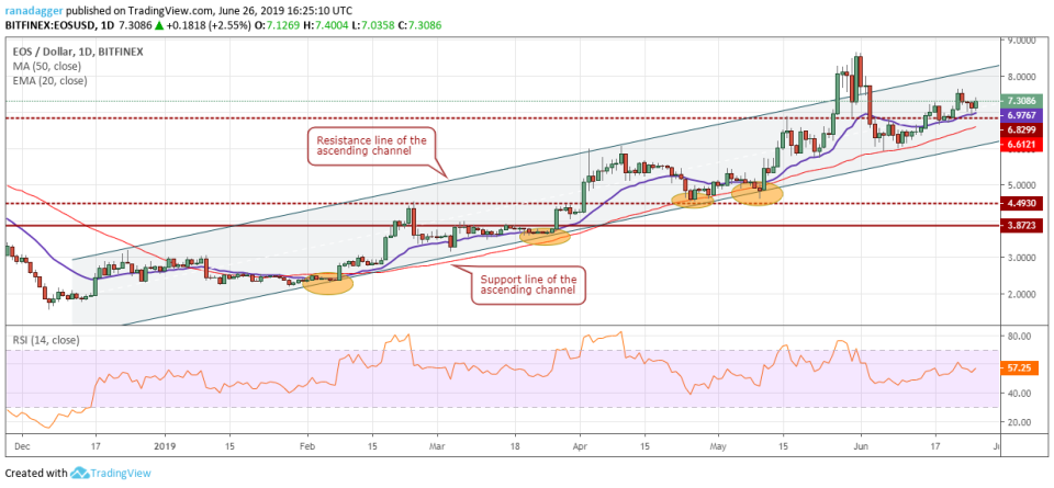 EOS/USD