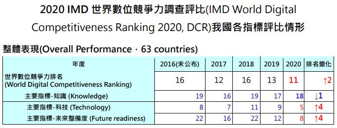  台灣數位競爭力的整體表現。（圖／國發會提供）