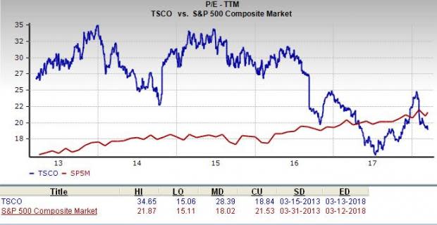 Let's see if Tractor Supply Company (TSCO) stock is a good choice for value-oriented investors right now from multiple angles.