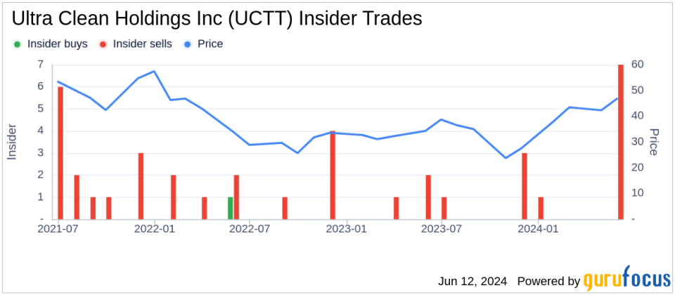 Insider Sale: CFO Sheri Savage Sells Shares of Ultra Clean Holdings Inc (UCTT)