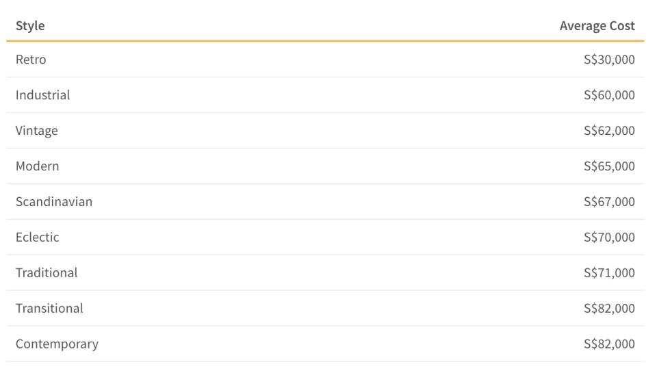 This table shows the average cost of renovating your flat based on interior design style