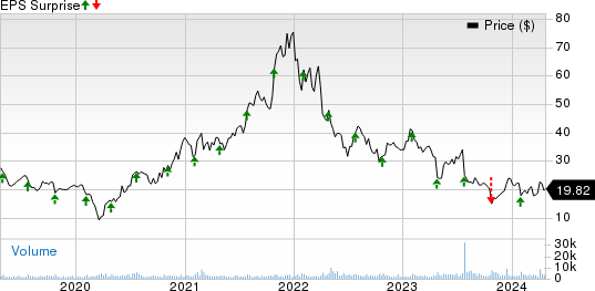 MaxLinear, Inc Price and EPS Surprise